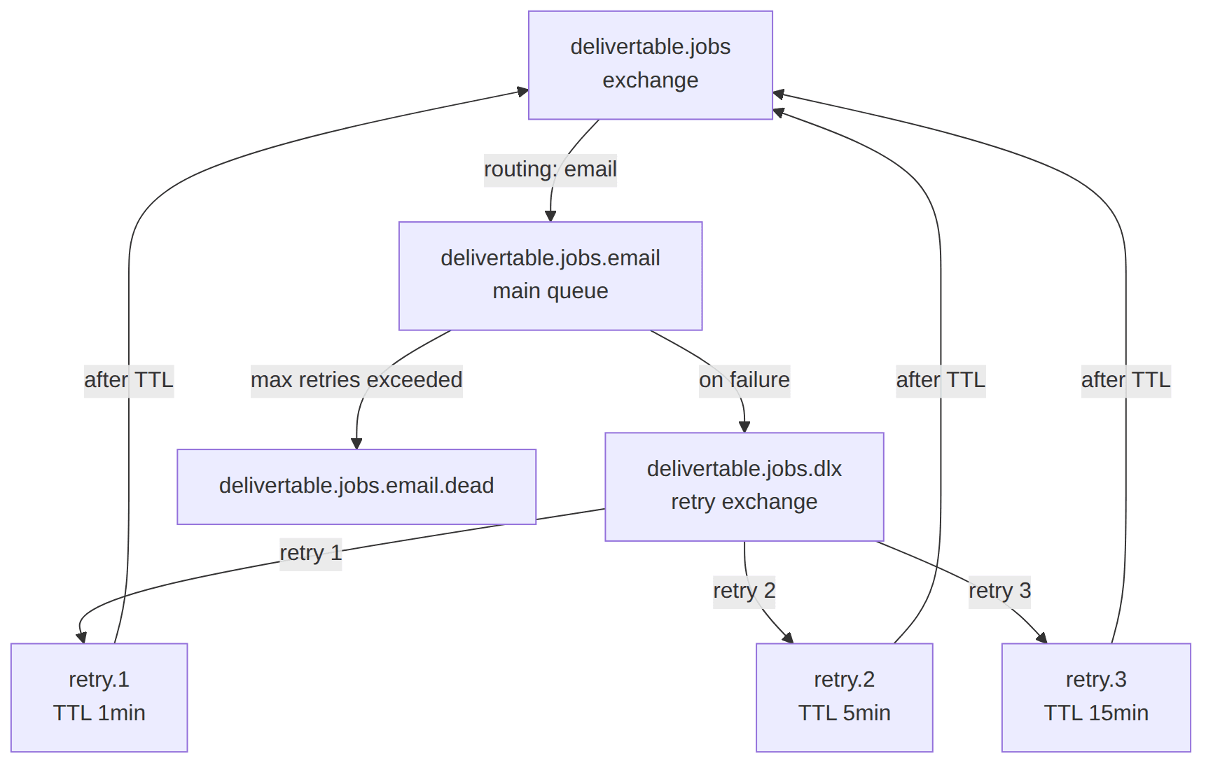 delivertable-rabbitmq-topology.png