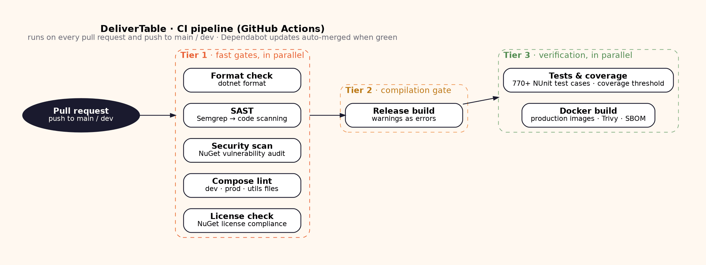 delivertable-ci-pipeline.png