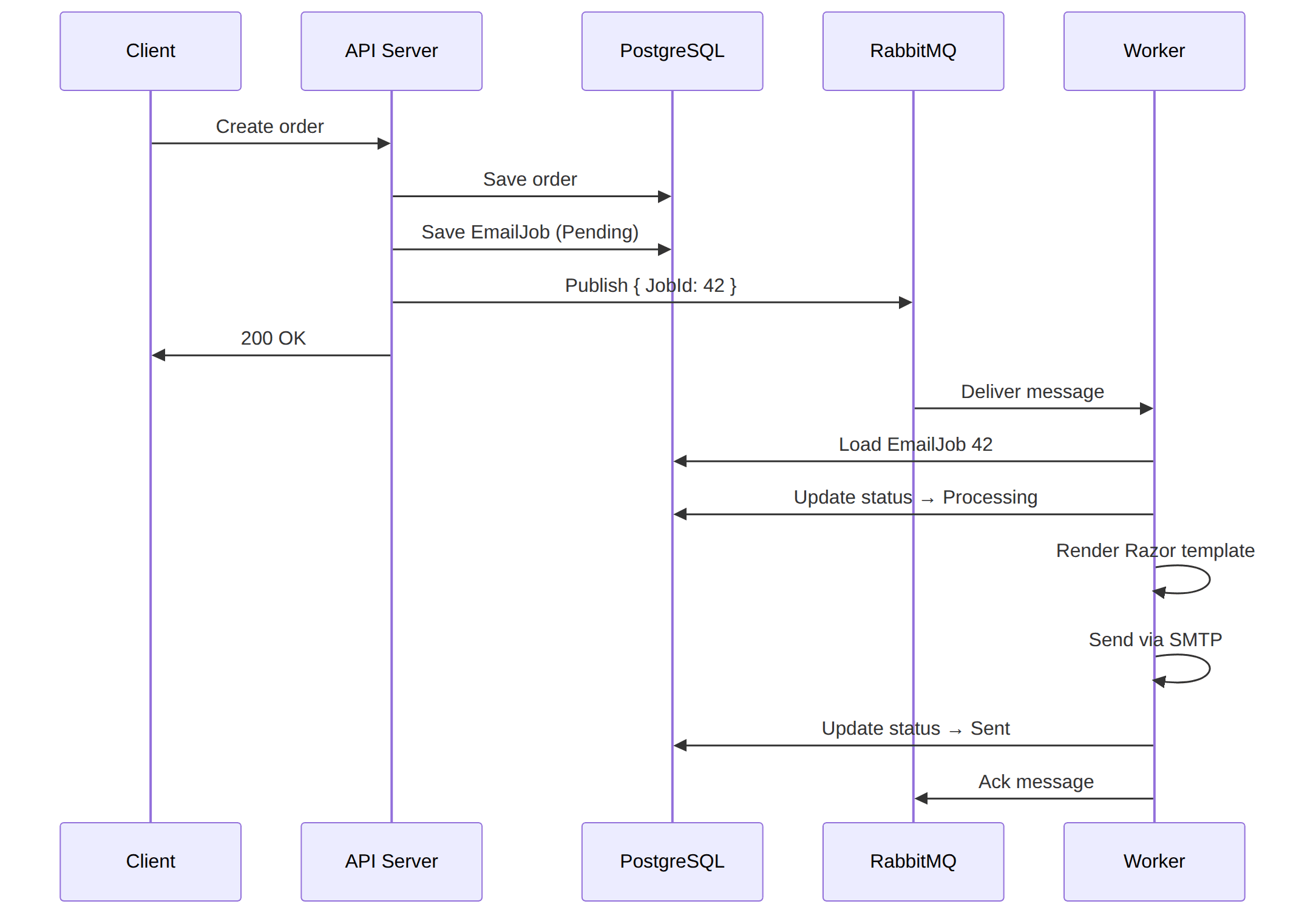 delivertable-worker-email-sequence.png