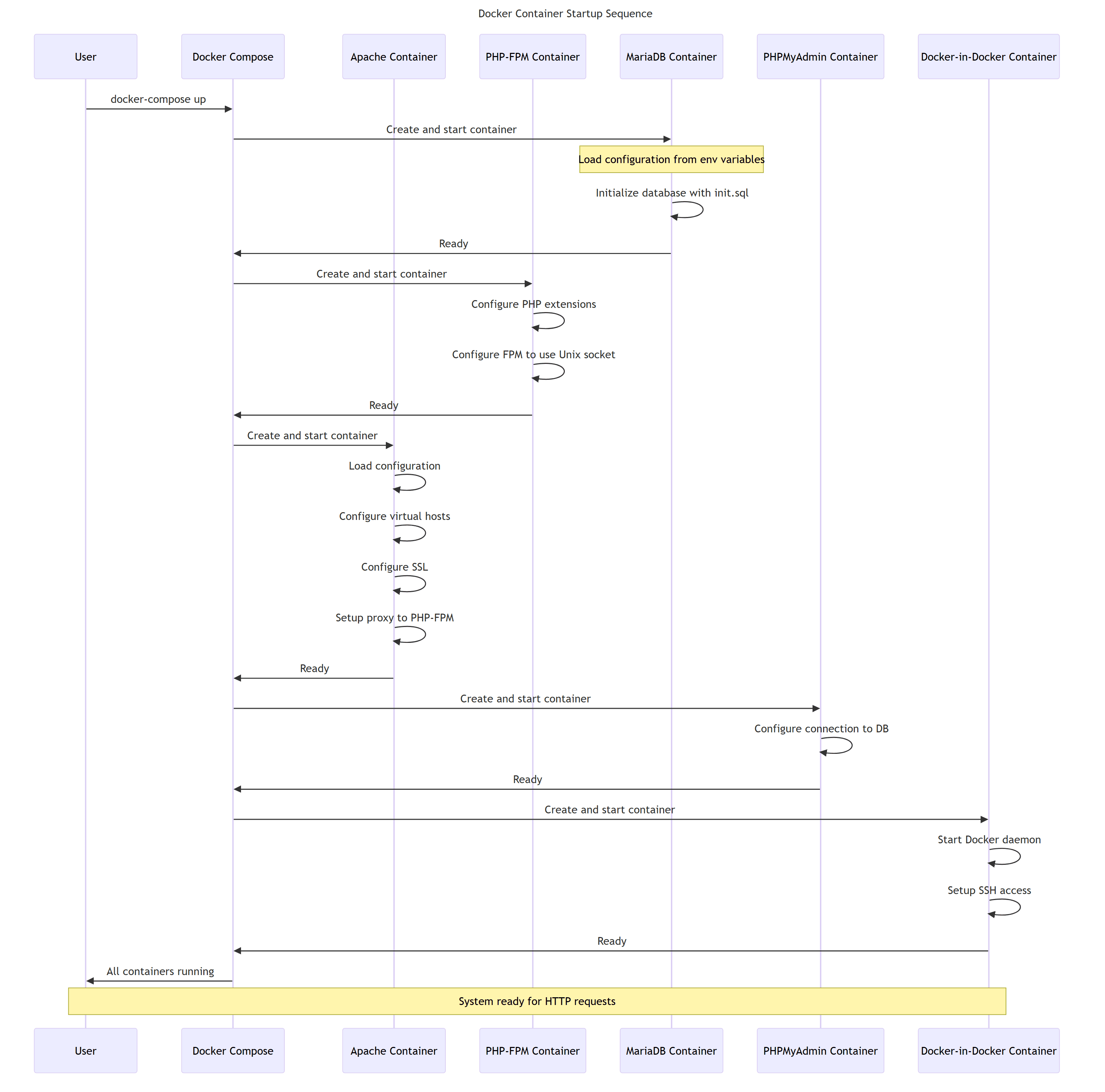 docker_startup_sequence.png