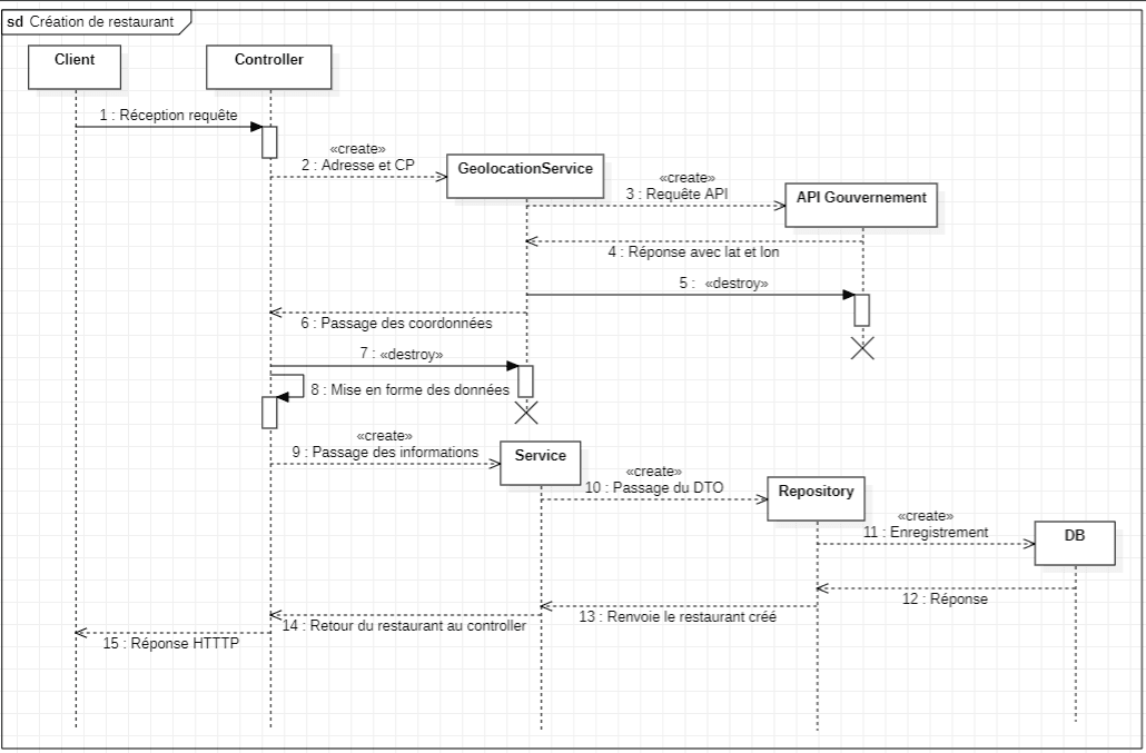 delivertable-uml-sequence-restaurant-creation.png