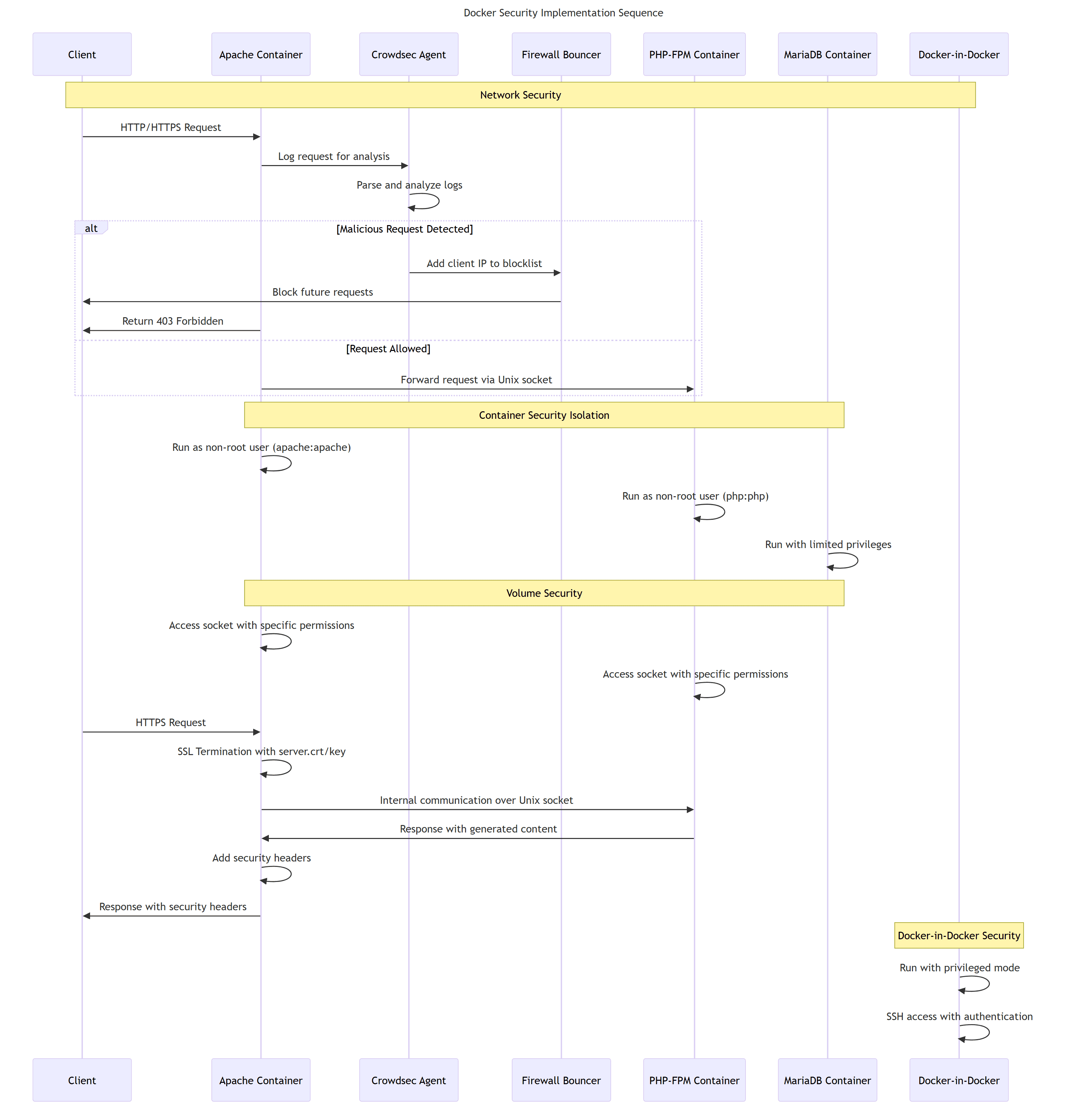 docker_security_sequence.png