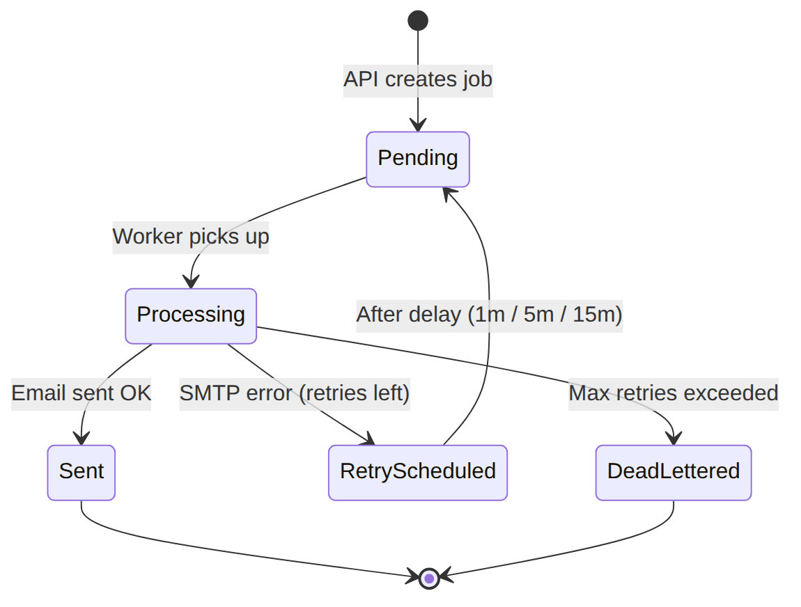 delivertable-worker-job-lifecycle.png