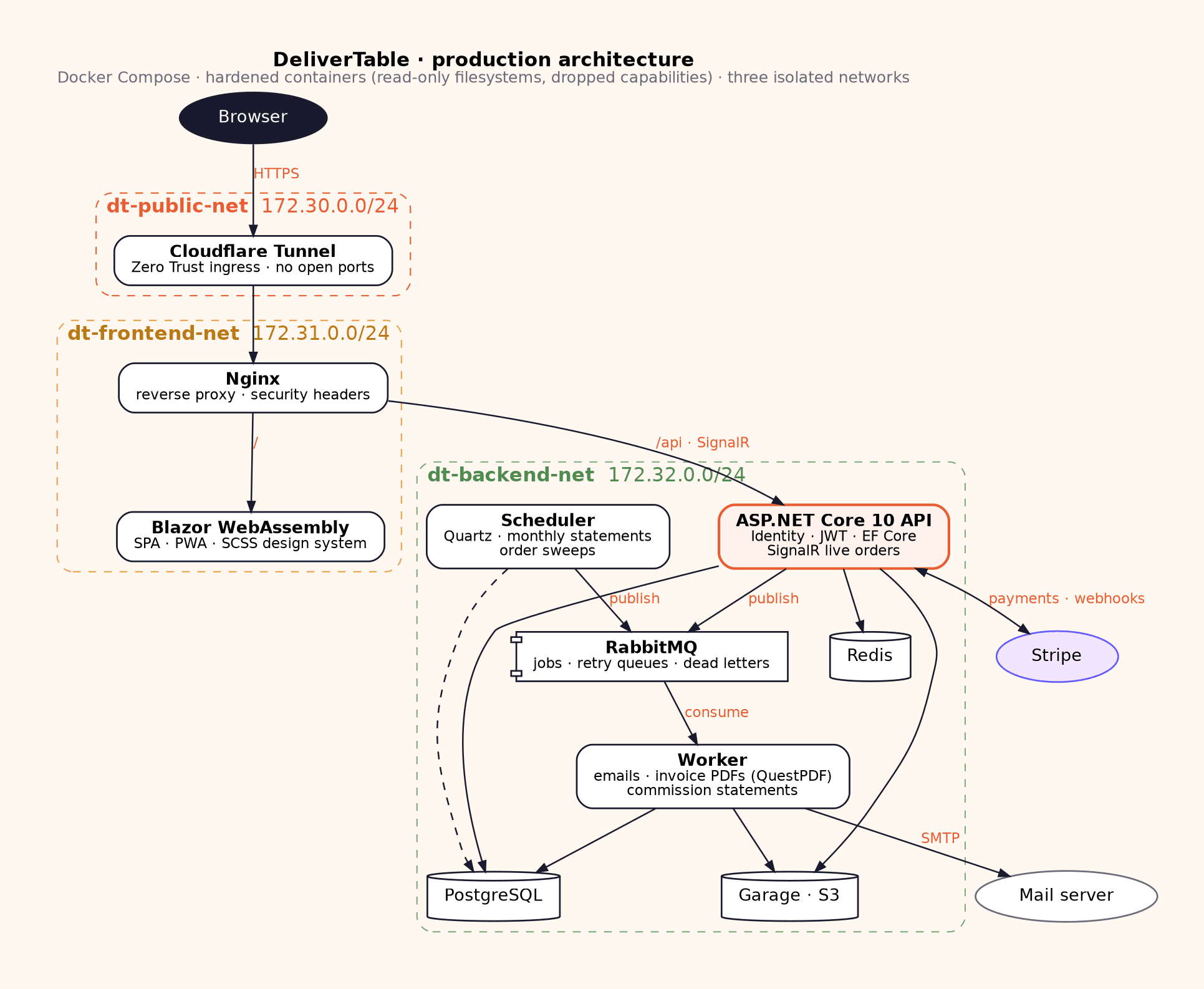 delivertable-production-architecture.png